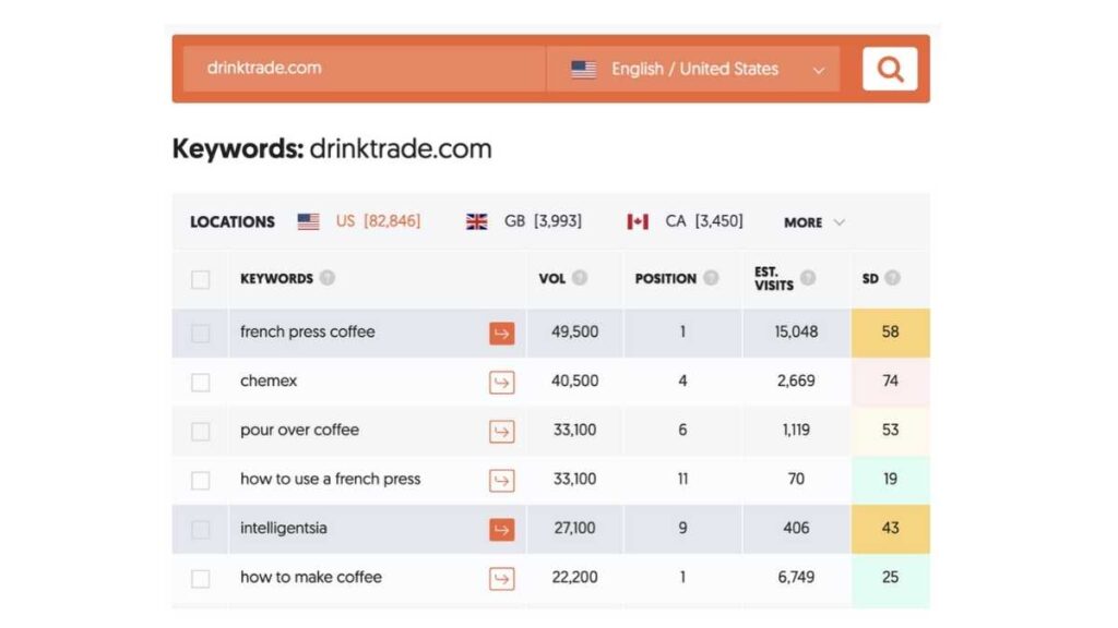If you look at the website Drink Trade (www.drinktrade.com), you can see the top keywords that they rank for. 